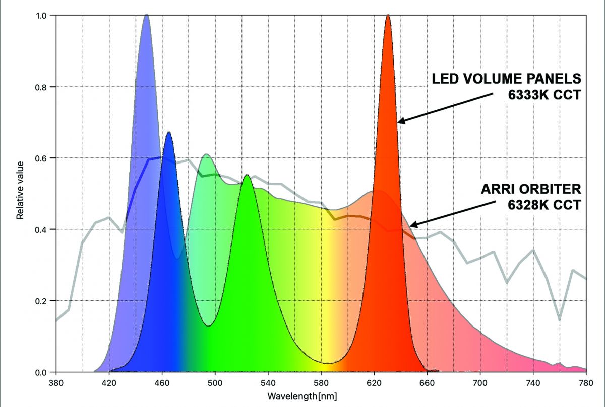 As this spectral-power-distribution graph demonstrates, the light of the LED-wall is composed of red, green and blue narrow-band spikes, while the cinema-fixture lighting has a more evenly distributed broad spectrum. The line at the back of the graph illustrates the spectral distribution of natural daylight at the same Kelvin temperature as the LEDs. 